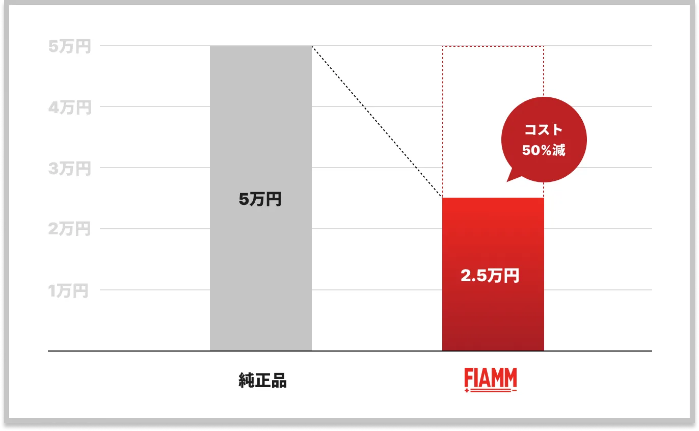 高耐久設計でアイドリングストップ車に完全対応